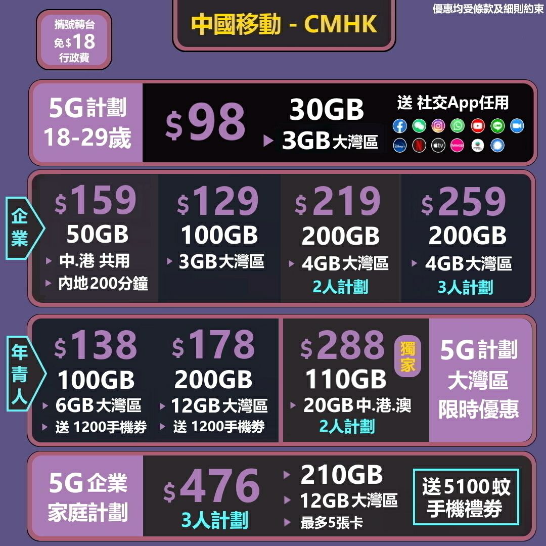 中國移動💝1️⃣2️⃣9️⃣ 5G 100GB➕3GB中.澳